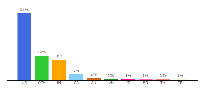 Top 10 Visitors Percentage By Countries for domains.google