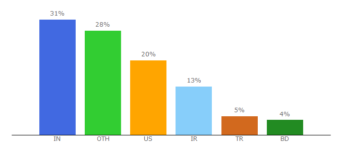 Top 10 Visitors Percentage By Countries for domainsbot.com