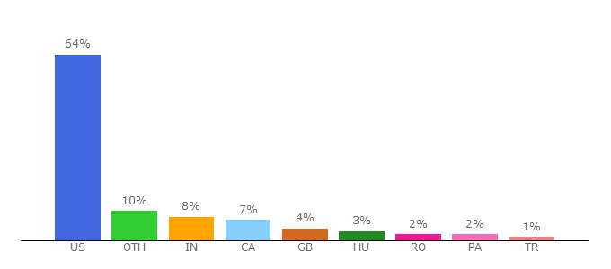 Top 10 Visitors Percentage By Countries for domainshane.com