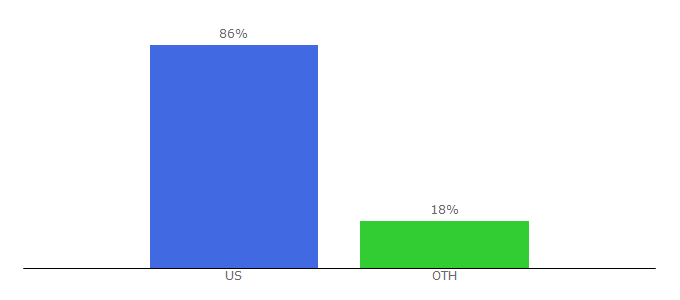 Top 10 Visitors Percentage By Countries for domaintasks.com