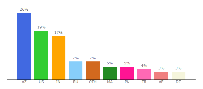 Top 10 Visitors Percentage By Countries for domaintyper.com