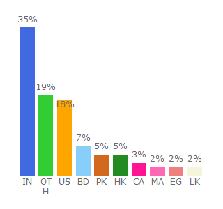 Top 10 Visitors Percentage By Countries for domainwheel.com