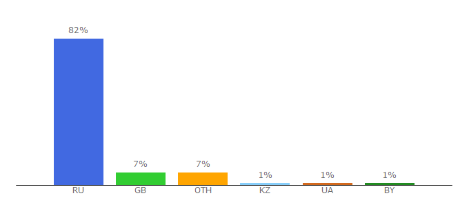 Top 10 Visitors Percentage By Countries for domashniy.ru