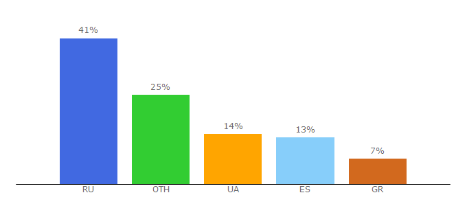 Top 10 Visitors Percentage By Countries for domaza.ru