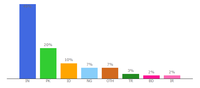 Top 10 Visitors Percentage By Countries for domchimp.com