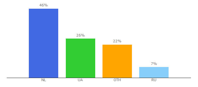 Top 10 Visitors Percentage By Countries for domicad.com.ua