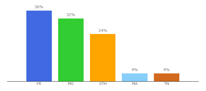 Top 10 Visitors Percentage By Countries for domicile-emploi.net