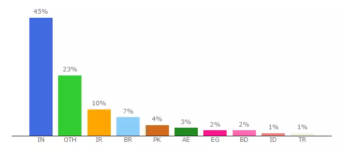 Top 10 Visitors Percentage By Countries for dominantefrauen.ultimatefreehost.in