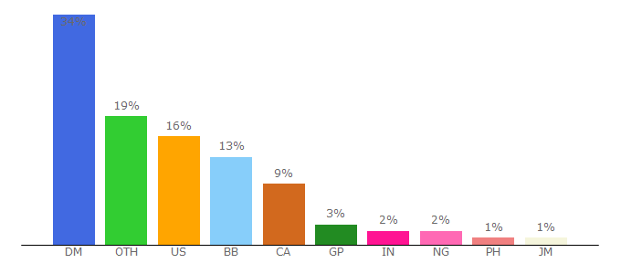 Top 10 Visitors Percentage By Countries for dominicanewsonline.com