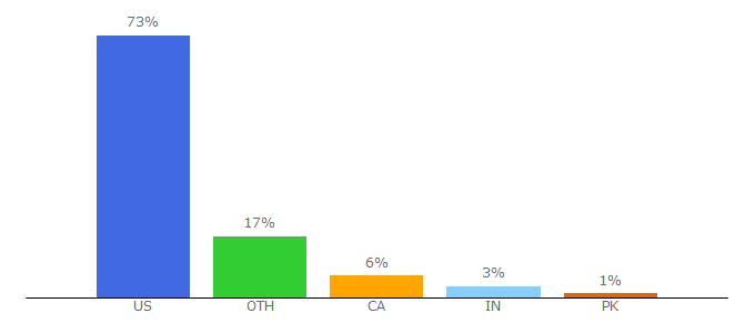 Top 10 Visitors Percentage By Countries for domino.com