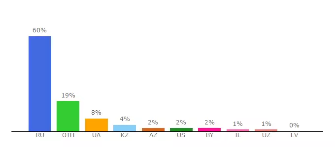 Top 10 Visitors Percentage By Countries for domotvetov.ru