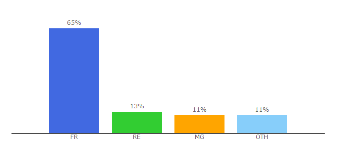 Top 10 Visitors Percentage By Countries for domtomjob.com