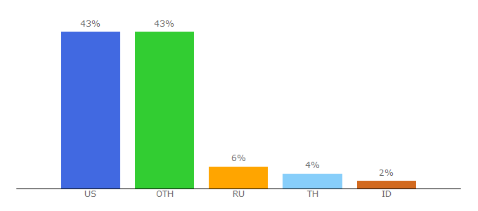 Top 10 Visitors Percentage By Countries for donaldjtrump.io