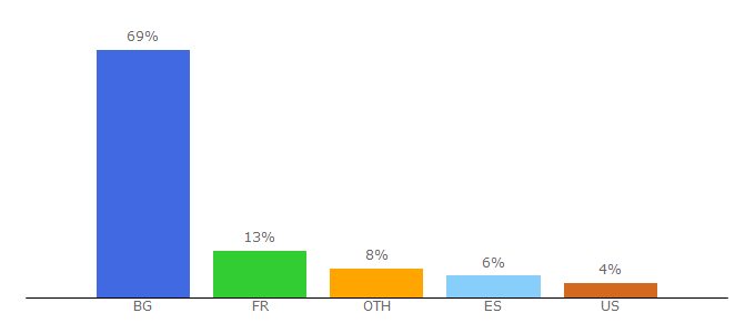 Top 10 Visitors Percentage By Countries for donbalon.eu