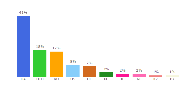 Top 10 Visitors Percentage By Countries for donbass.ua