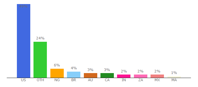 Top 10 Visitors Percentage By Countries for dondeestas.ffm.to