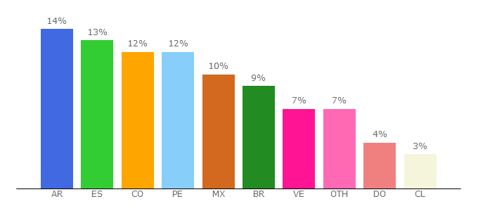 Top 10 Visitors Percentage By Countries for dondominio.com