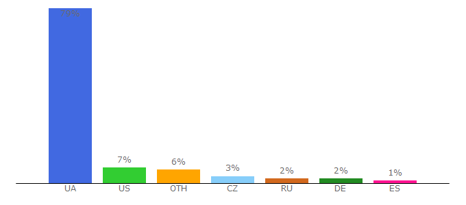 Top 10 Visitors Percentage By Countries for donetskie.com