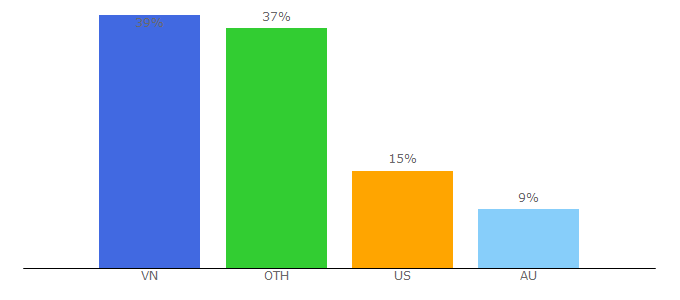 Top 10 Visitors Percentage By Countries for dongphimm.net