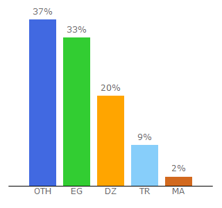 Top 10 Visitors Percentage By Countries for donia2link.com