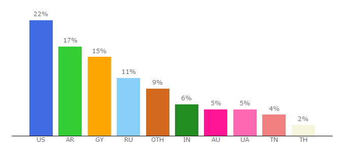 Top 10 Visitors Percentage By Countries for donkeymails.com