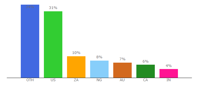 Top 10 Visitors Percentage By Countries for donnajeanbooks.com