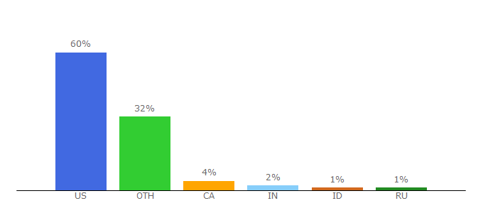 Top 10 Visitors Percentage By Countries for donnayoung.org