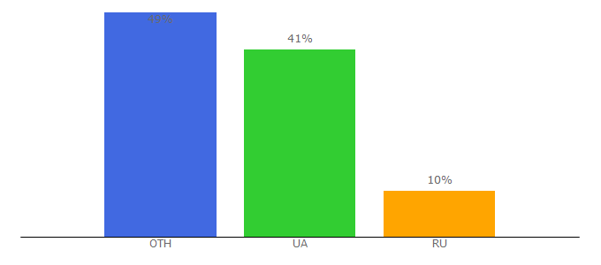 Top 10 Visitors Percentage By Countries for donntu.edu.ua