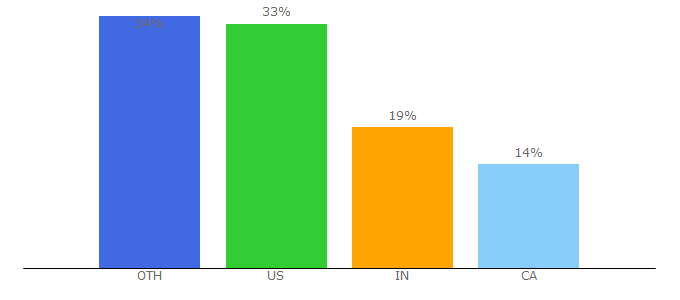 Top 10 Visitors Percentage By Countries for donpedrobrooklyn.com