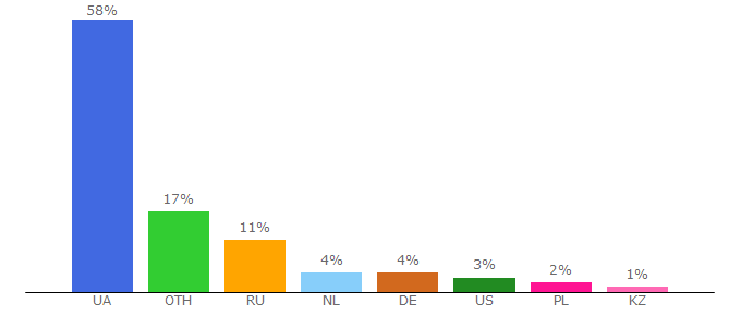 Top 10 Visitors Percentage By Countries for donpress.com