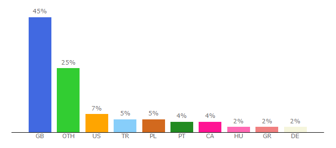 Top 10 Visitors Percentage By Countries for dontpaniconline.com