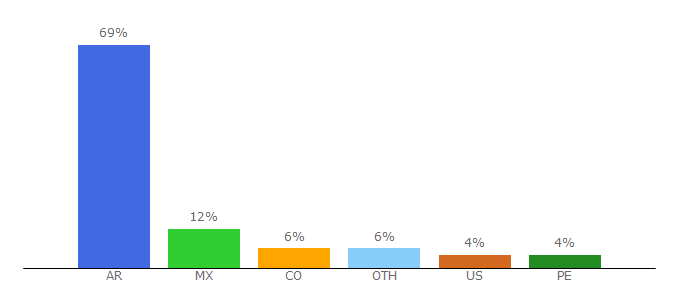 Top 10 Visitors Percentage By Countries for donweb.com