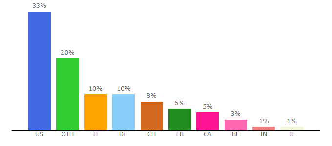 Top 10 Visitors Percentage By Countries for doodle.com