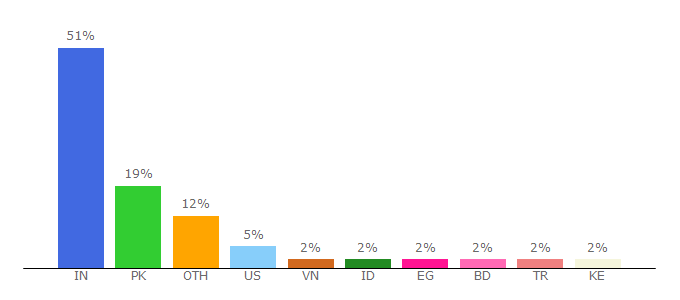 Top 10 Visitors Percentage By Countries for doodlekit.com