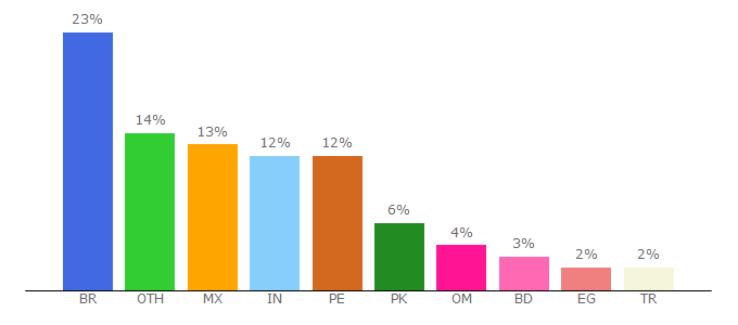 Top 10 Visitors Percentage By Countries for doothemes.com