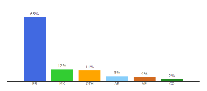 Top 10 Visitors Percentage By Countries for dooyoo.es