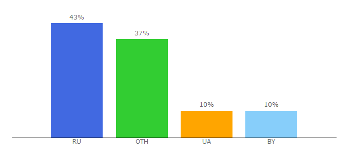 Top 10 Visitors Percentage By Countries for doppelherz.ru