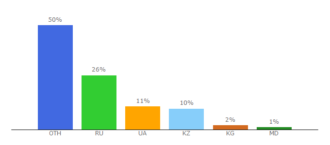 Top 10 Visitors Percentage By Countries for dorams.com