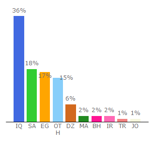 Top 10 Visitors Percentage By Countries for dorar-aliraq.net