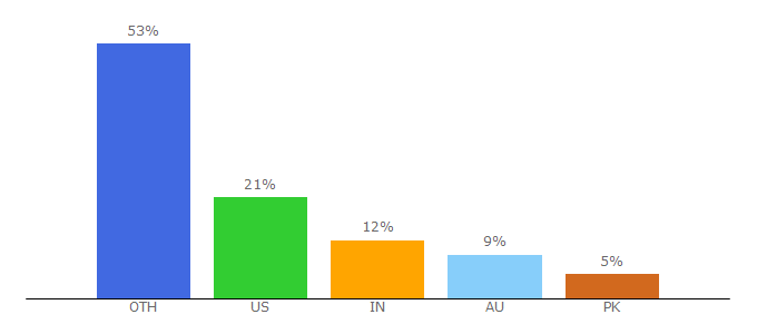 Top 10 Visitors Percentage By Countries for dosbox.com