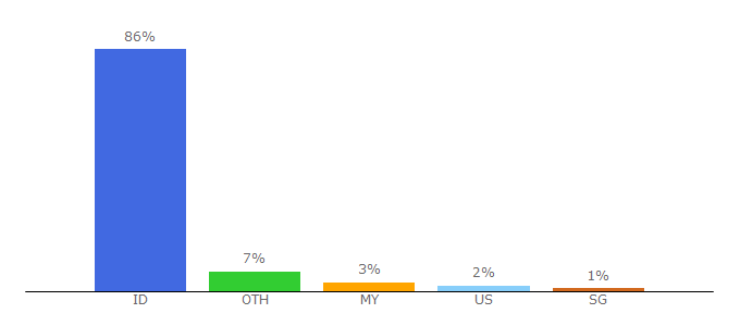 Top 10 Visitors Percentage By Countries for dosenpsikologi.com