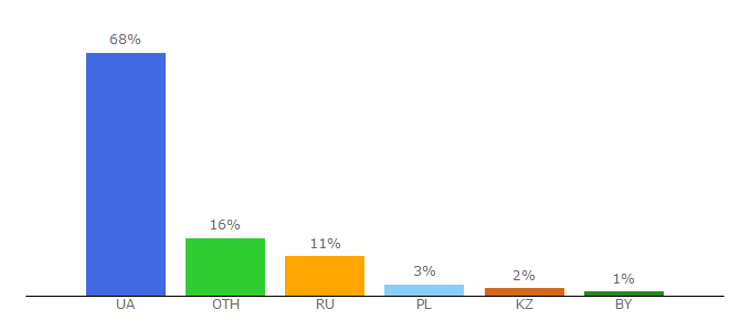 Top 10 Visitors Percentage By Countries for doshkolenok.kiev.ua