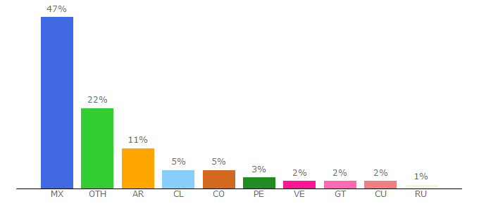 Top 10 Visitors Percentage By Countries for dosismedia.com