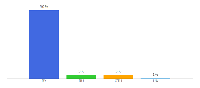 Top 10 Visitors Percentage By Countries for doska.by