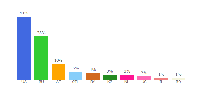 Top 10 Visitors Percentage By Countries for doska.itc.ua