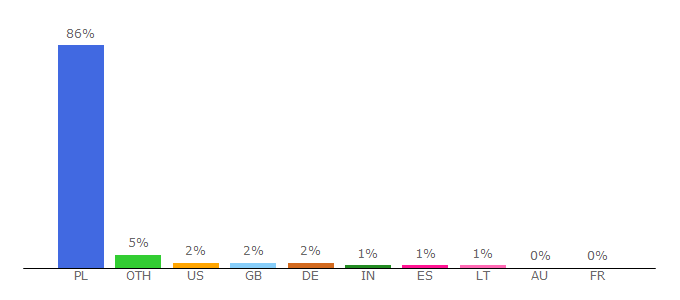 Top 10 Visitors Percentage By Countries for doskonaleszare.blox.pl