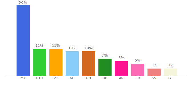 Top 10 Visitors Percentage By Countries for dostinhurtado.com