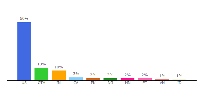 Top 10 Visitors Percentage By Countries for dot.gov