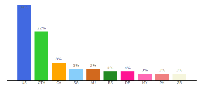 Top 10 Visitors Percentage By Countries for dotacinema.com