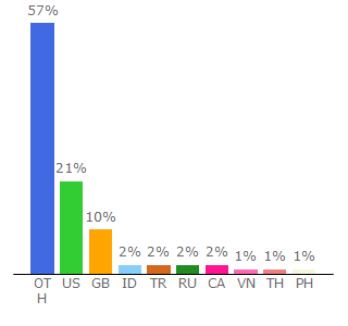 Top 10 Visitors Percentage By Countries for dotahaven.com